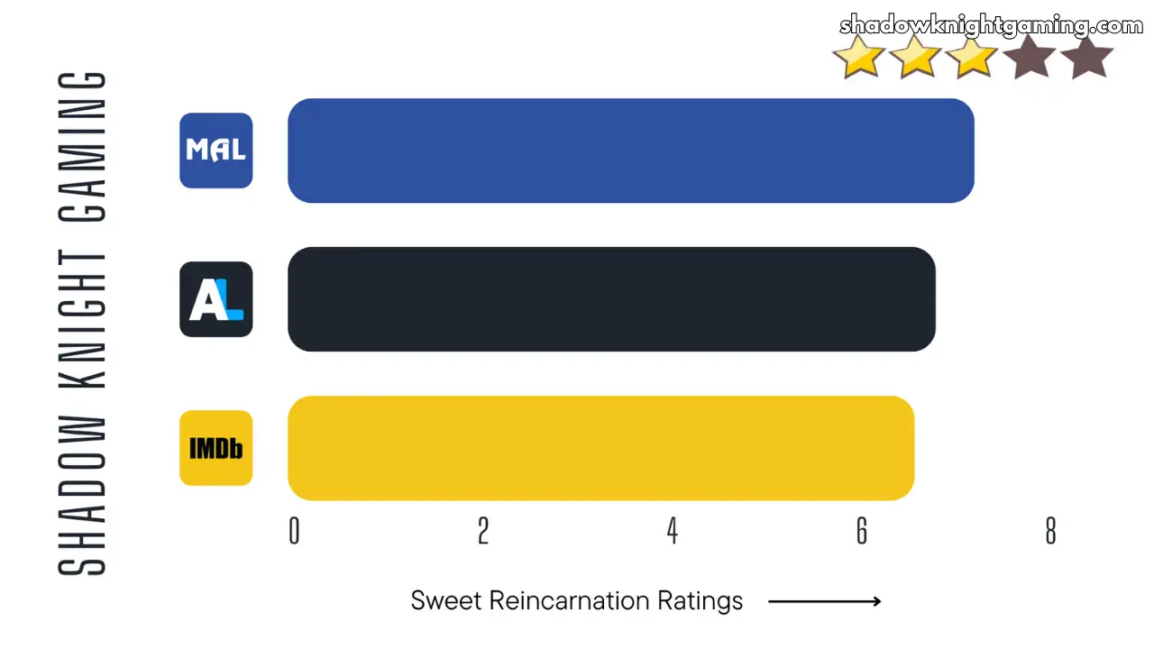 Sweet Reincarnation anime ratings