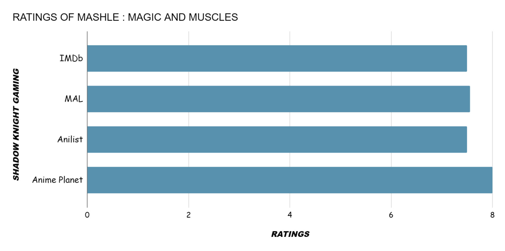 Mashle: Magic and Muscles Season 1 user ratings on IMDb, MyAnimeList, Anilist, Anime Planet