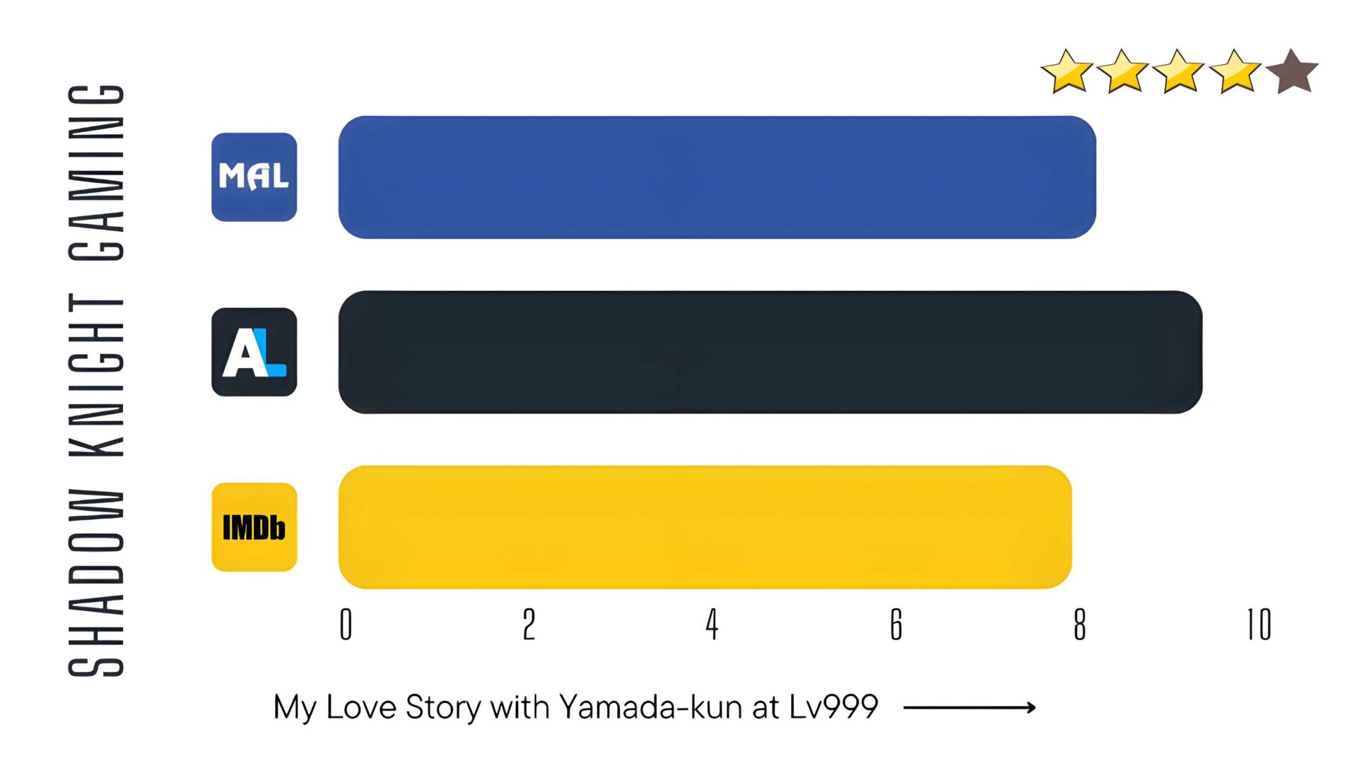 My Love Story with Yamada-kun at Lv999 anime ratings