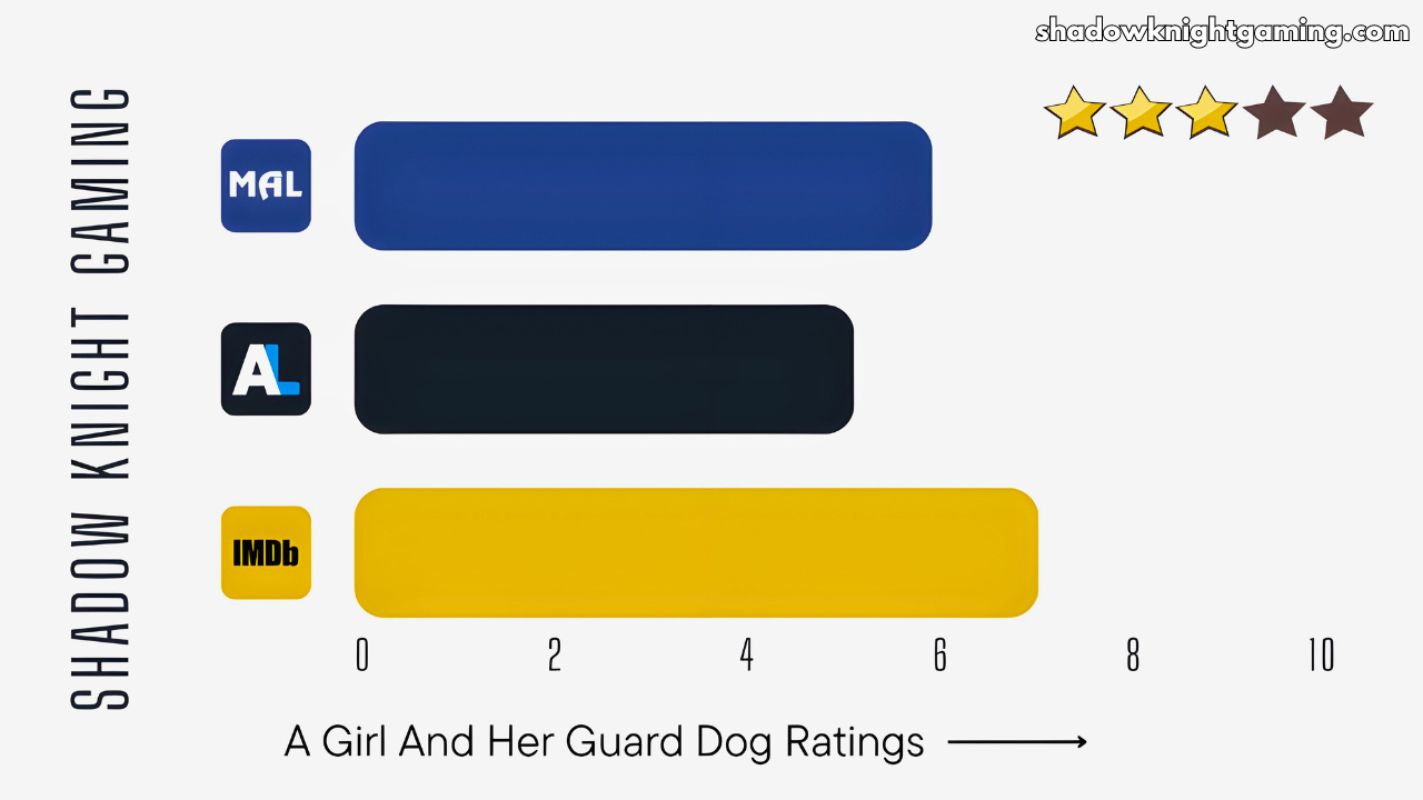 A Girl & Her Guard Dog anime ratings