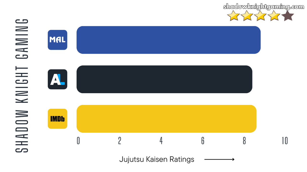 Jujutsu Kaisen Season 1 Anime Ratings on MAL, AniList and IMDb