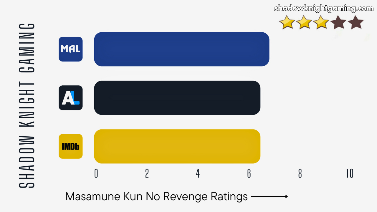 Masamune-kun No Revenge anime ratings