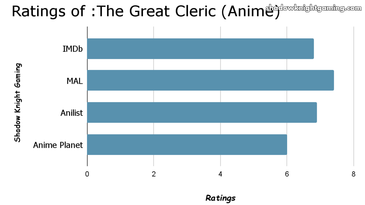The Great Cleric Season 1 Anime Ratings