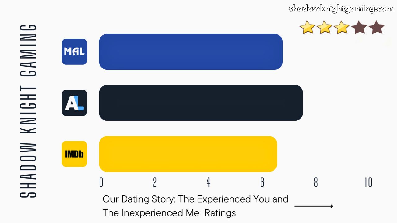 Our Dating Story: The Experienced You and The Inexperienced Me Anime Ratings