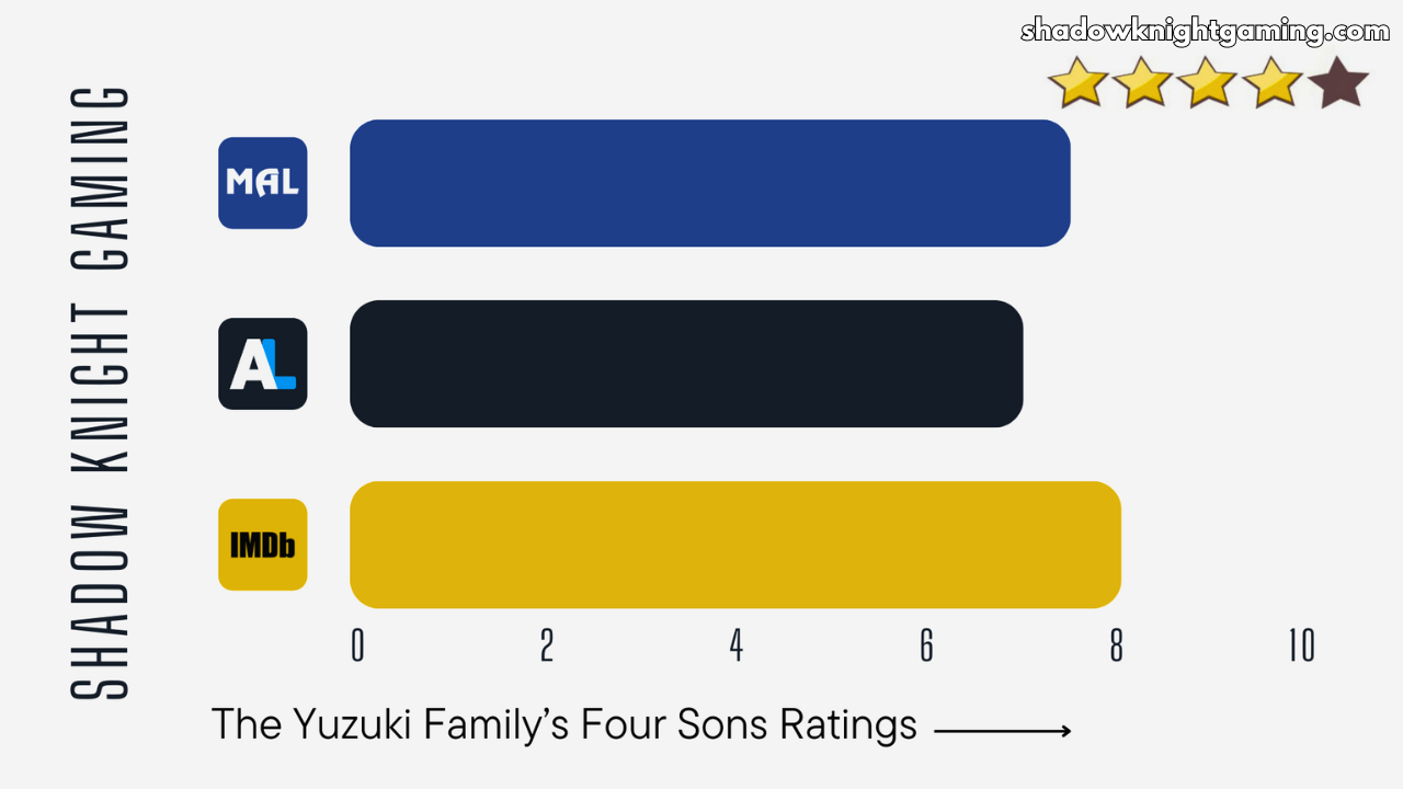 The Yuzuki Family’s Four Sons Anime Ratings