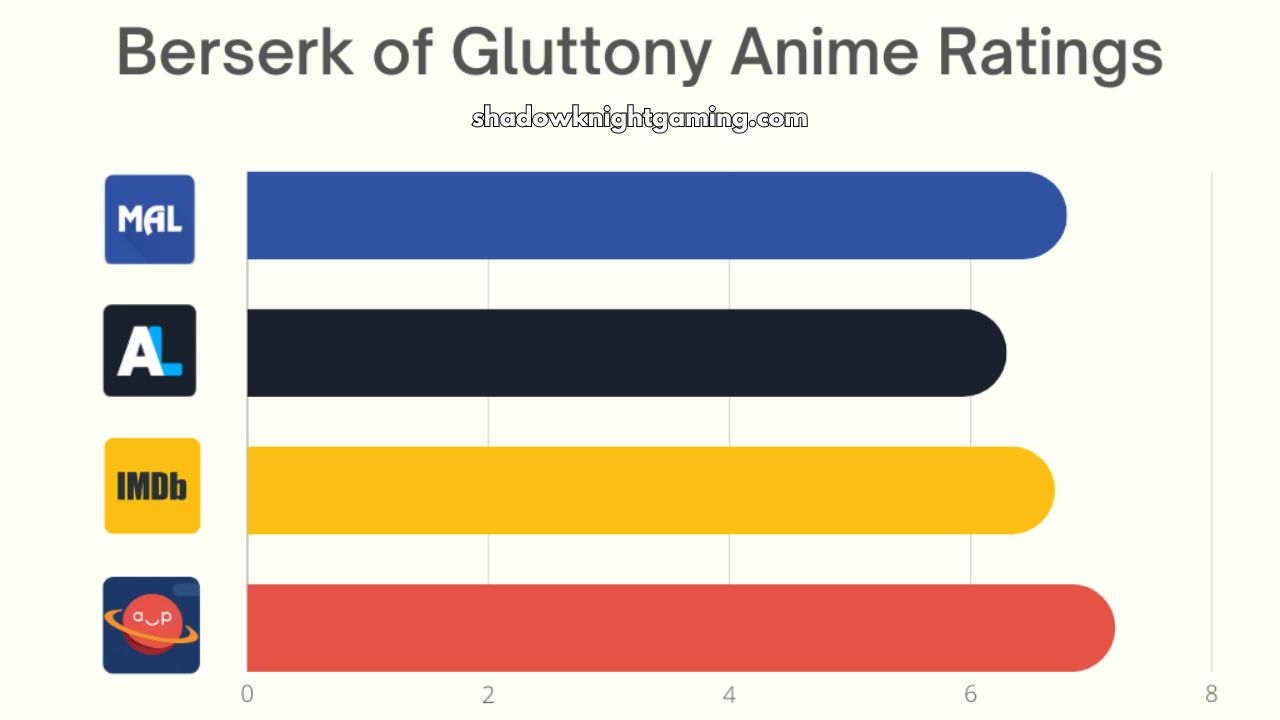 Berserk of Gluttony Anime Ratings on MyAnimeList, AniList, IMDb, AnimePlanet