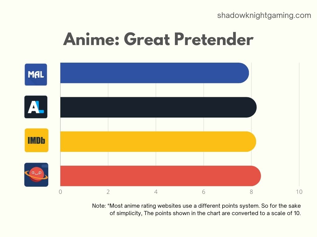 Great Pretender Anime Ratings
