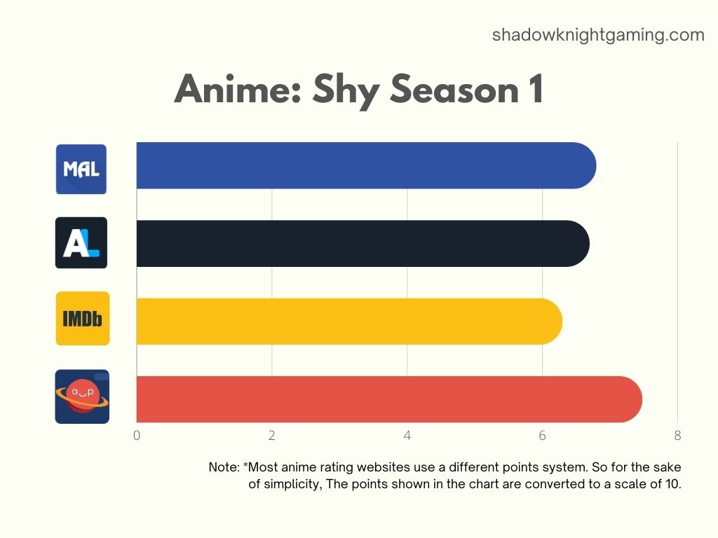 Shy Anime Season 1 Ratings on MAL, AniList, IMDb and AnimePlanet